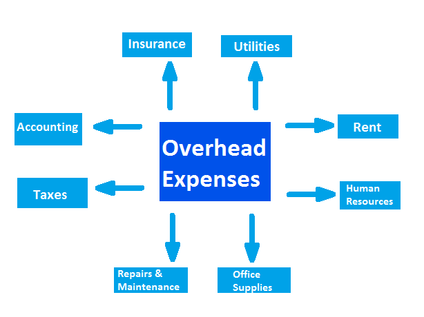 overhead Expenses