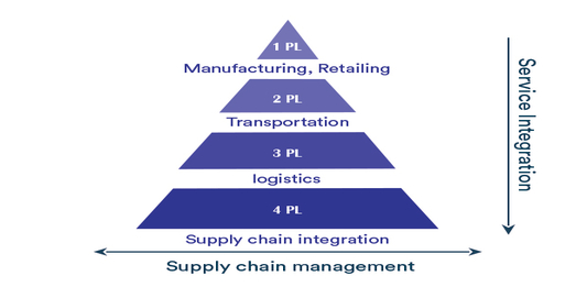 Types of Logistics & Its Difference