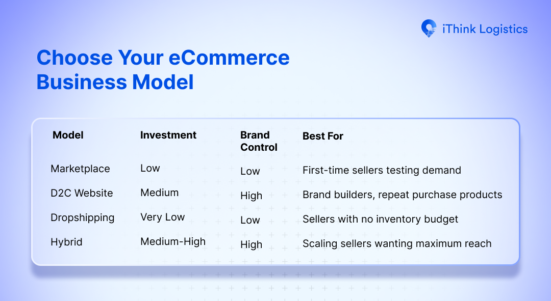 eCommerce Business Model