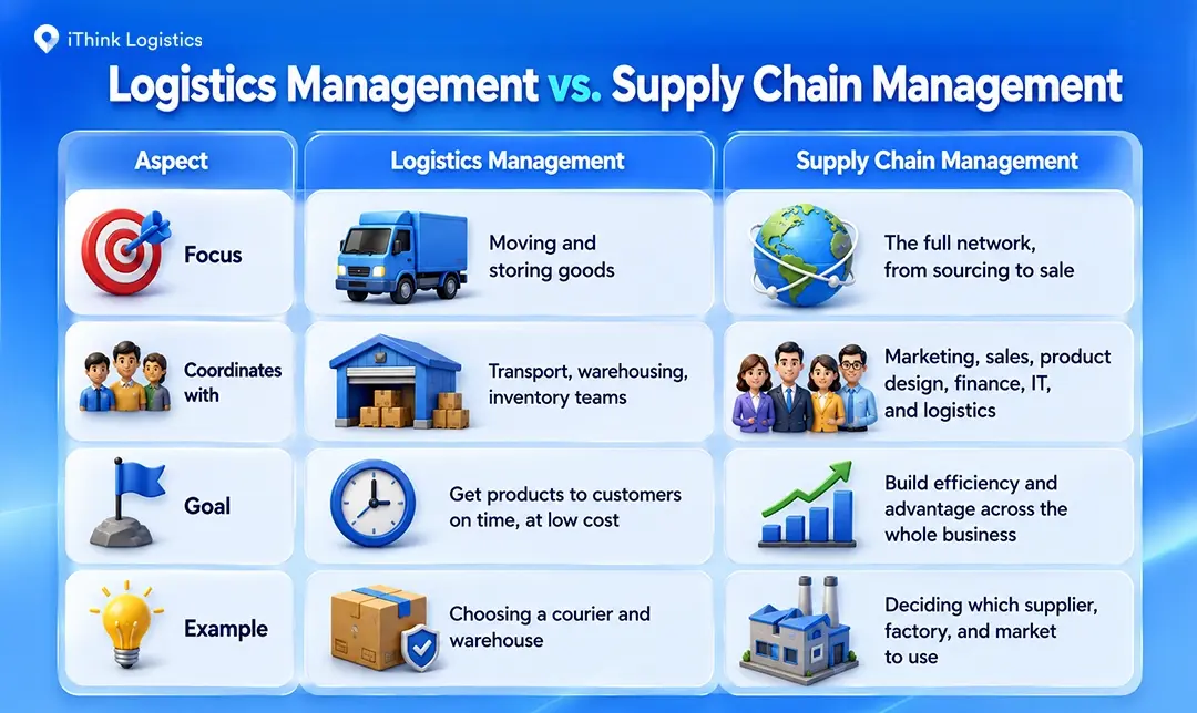 Logistics Management vs. Supply Chain Management