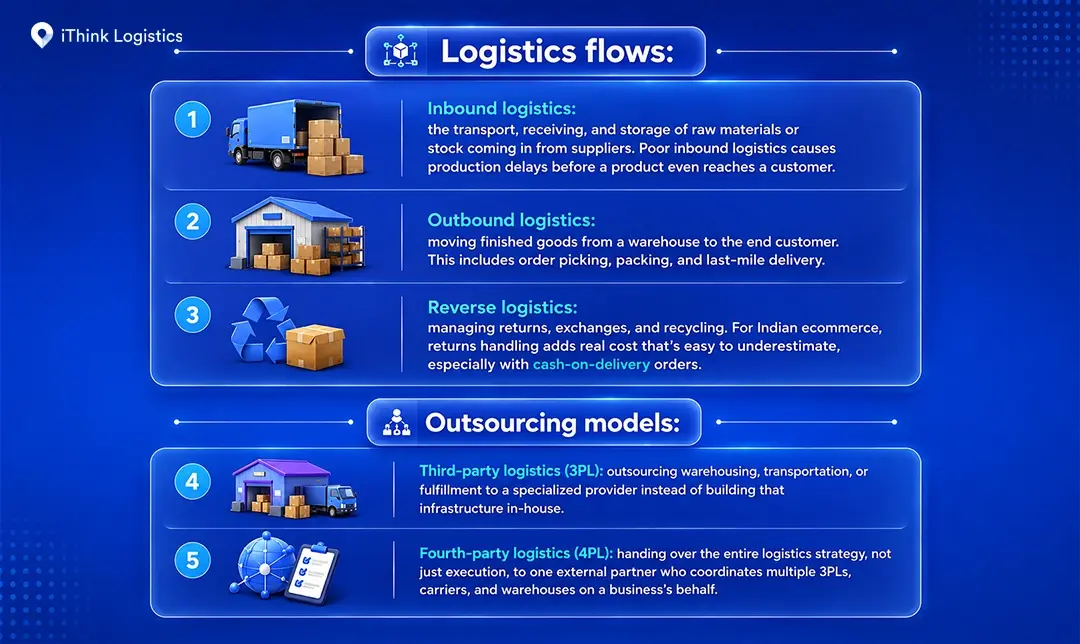 Types of Logistics Management