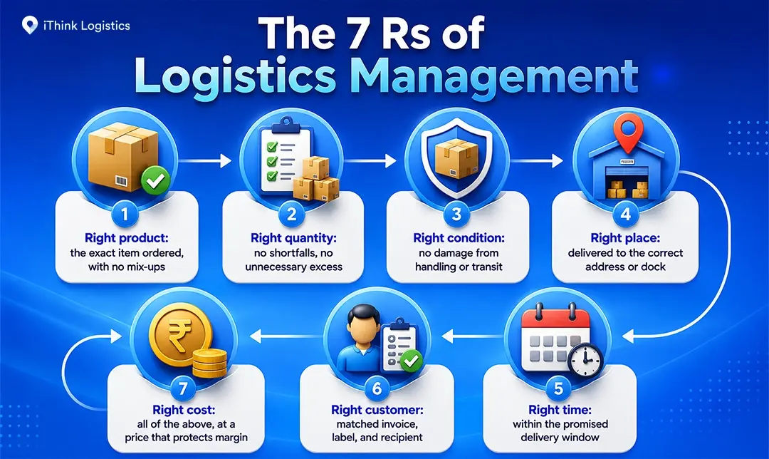 The 7 Rs of Logistics Management