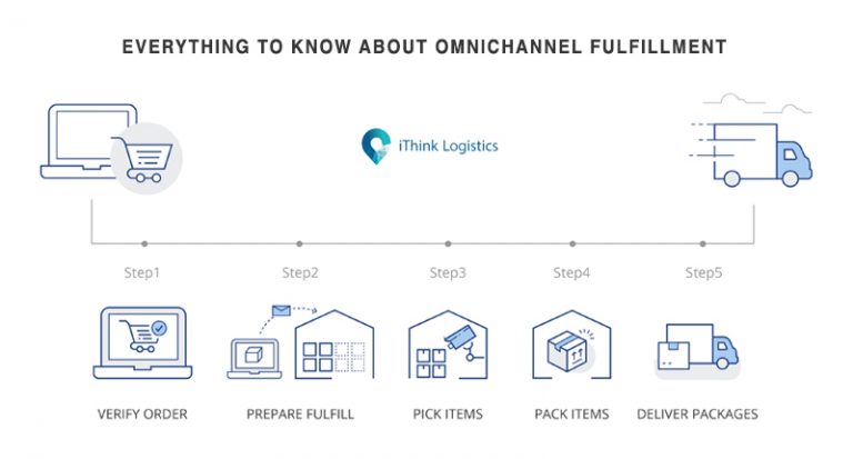 Omnichannel Fulfillment: Everything you Need to Know