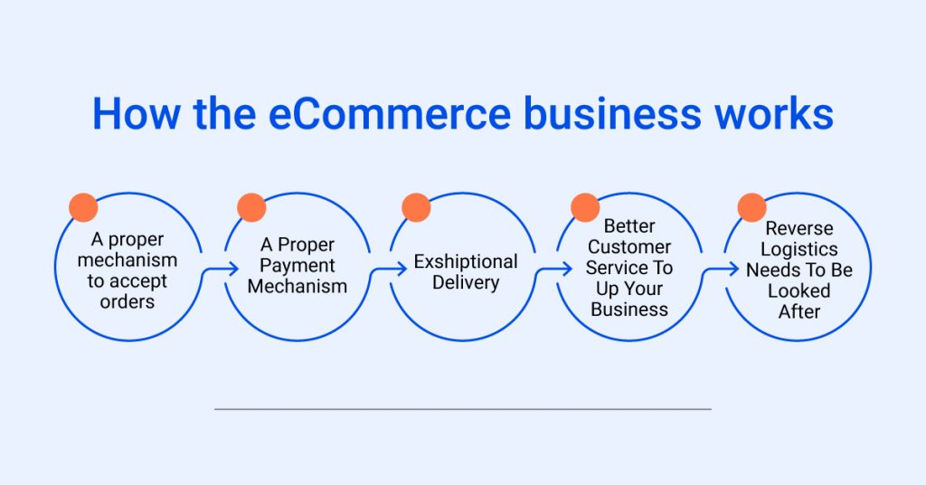 What is an eCommerce Business and How does it Work?
