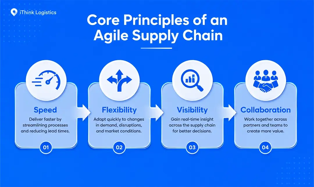 Core Principles of an Agile Supply Chain