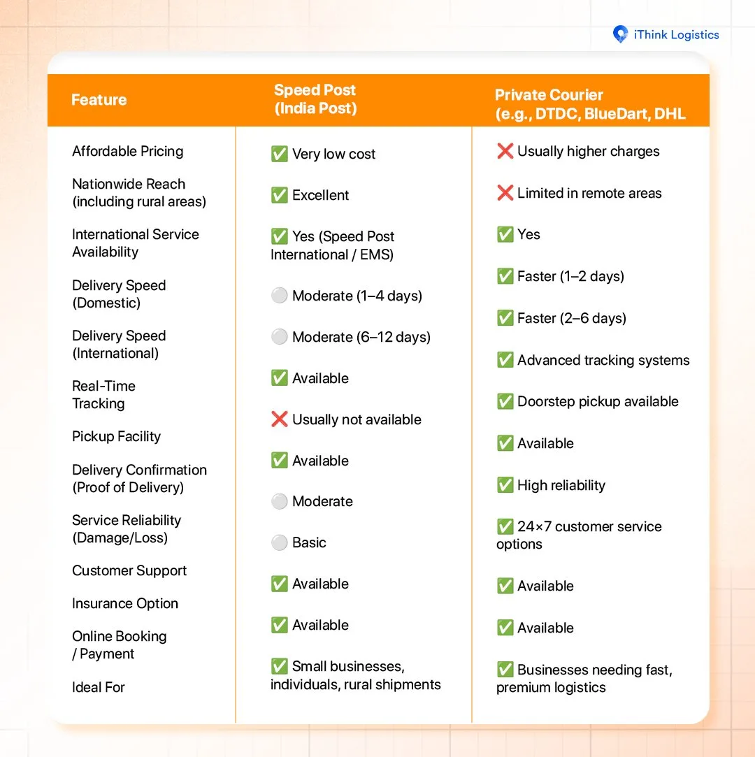 What Speed Post charges include free: insurance, tracking, money-back guarantee and pickup
