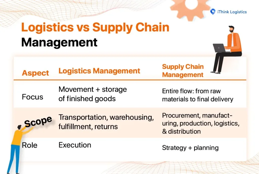 Logistics vs Supply Chain Management