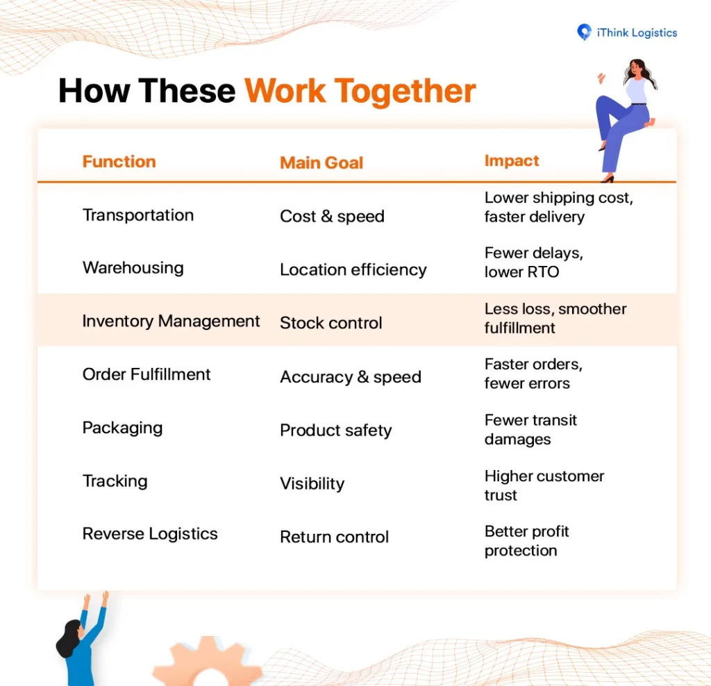Components of Logistics Management
