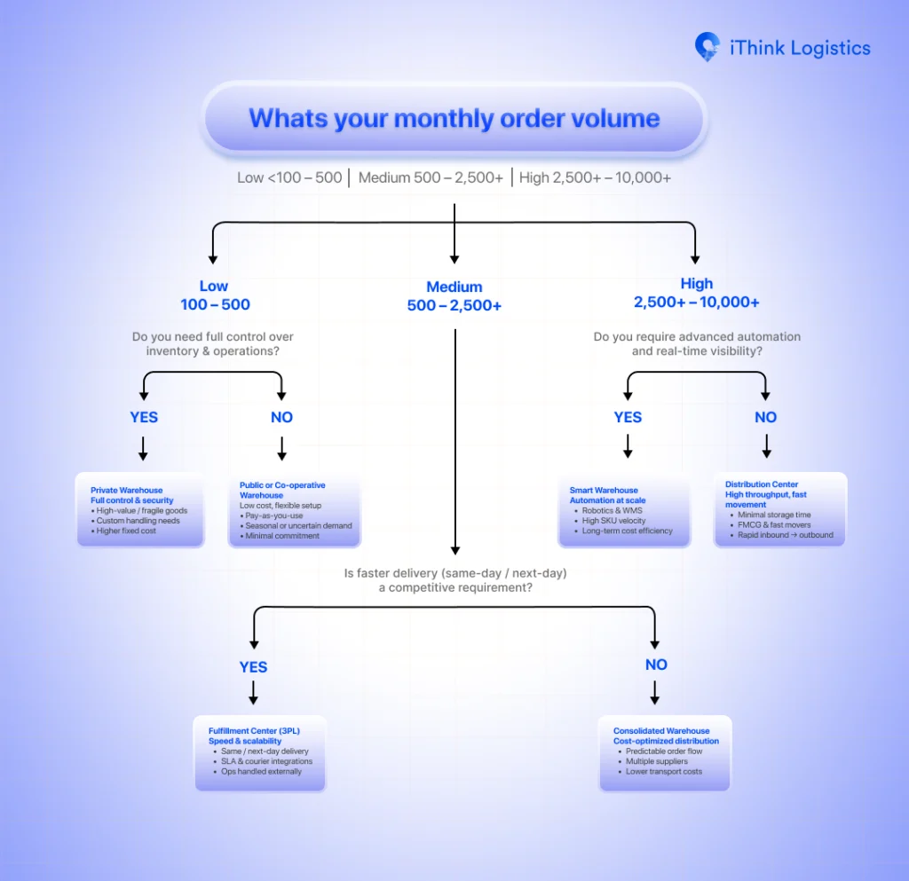 Decision Making Flowchart