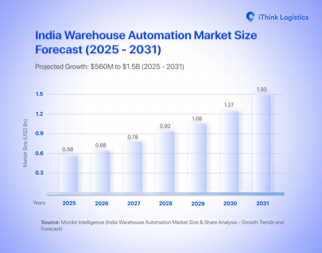 Warehouse Automation