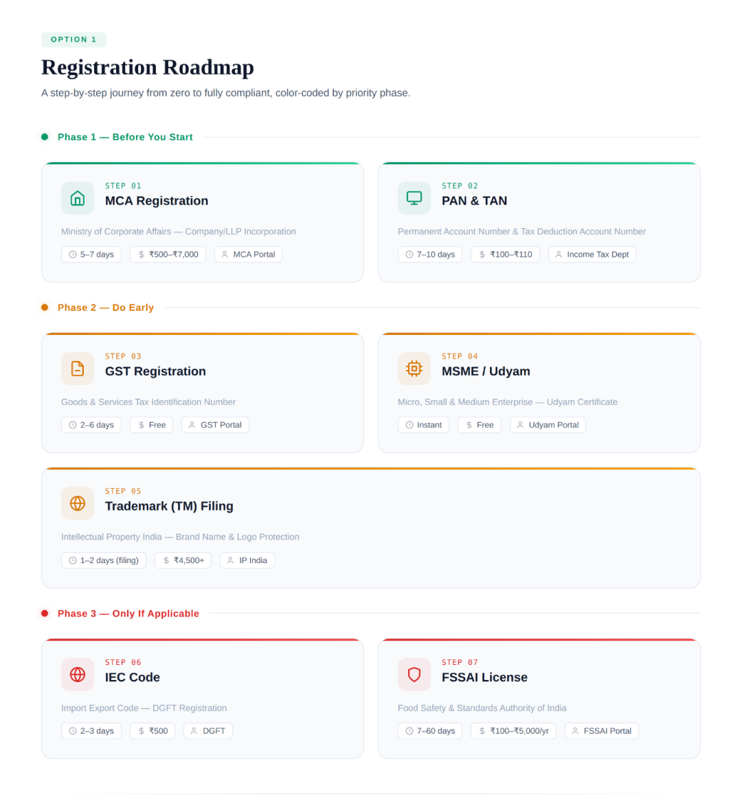 Registration steps shows what registration when to know in clear visual so anyone can scan and move forward Registration steps shows what registration when to know in clear visual so anyone can scan and move forward