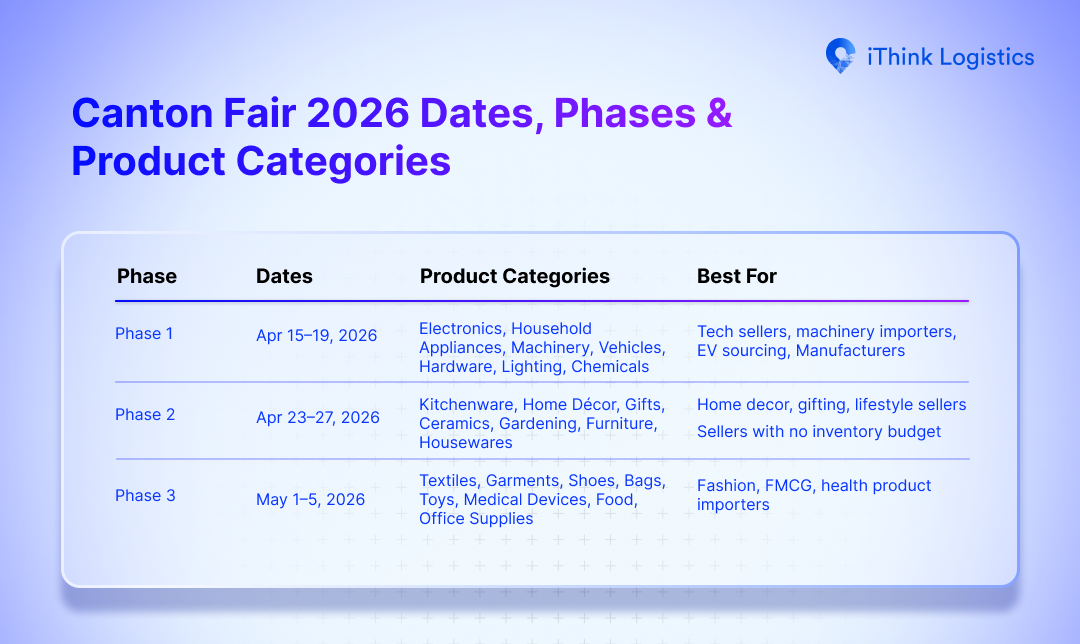 Canton Fair 2026 Dates, Phases & Product Categories
