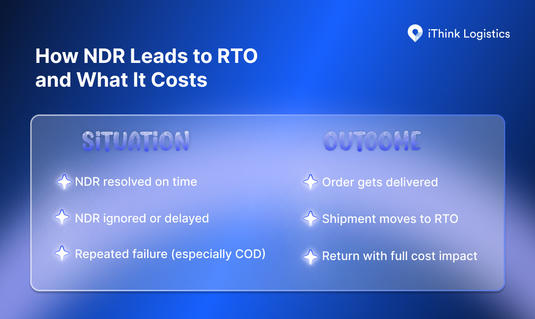 How NDR Leads to RTO