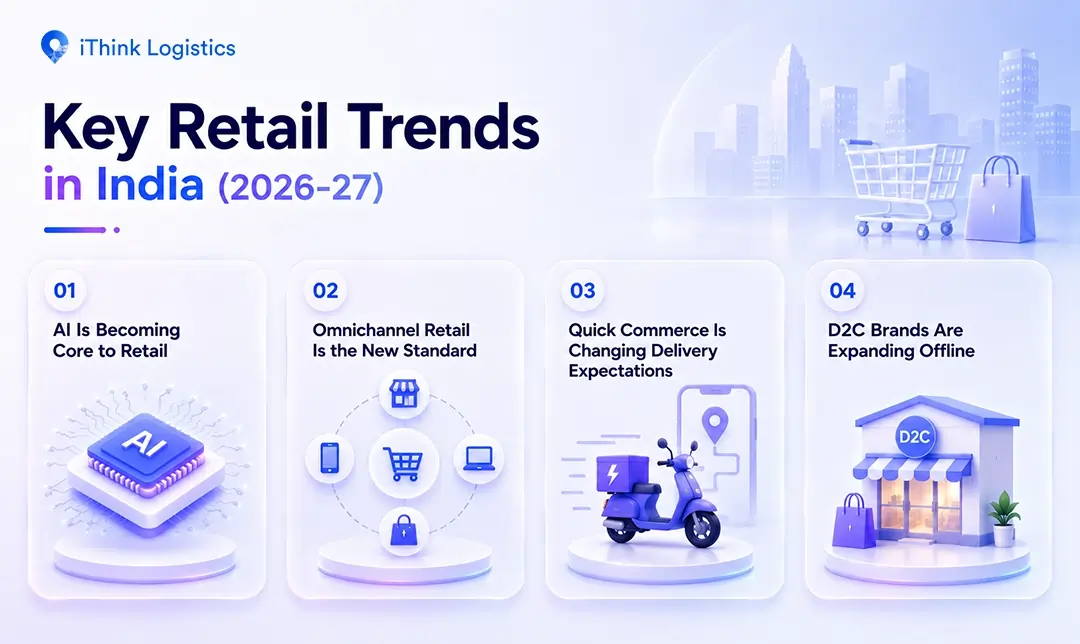 4 key retail trends in India 2026 - 2027 are:
1. AI is becoming core to retail
2. Omnichannel retail is the new standard
3. Quick Commerce changing delivery expectations
4. D2C brands are expanding offline.