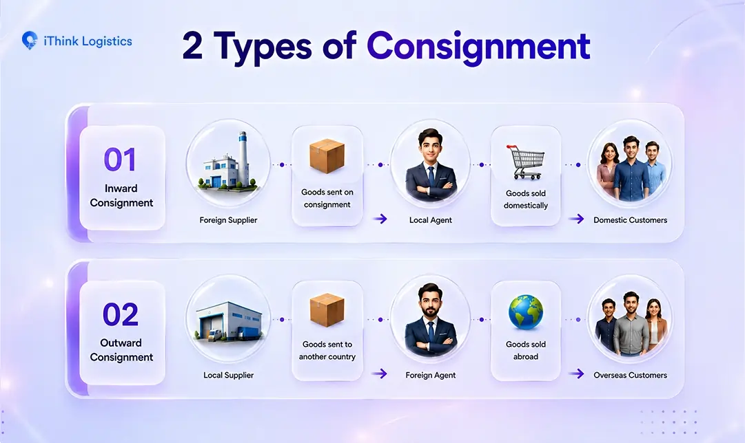 2 types of consignment