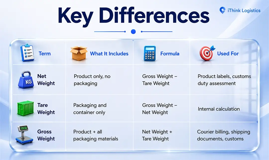 key differences of table between net weight vs tare weight vs gross weight