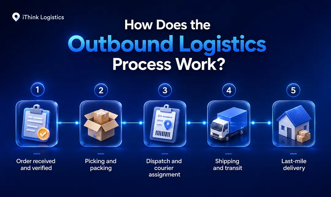 5 steps of outbount logistics process work