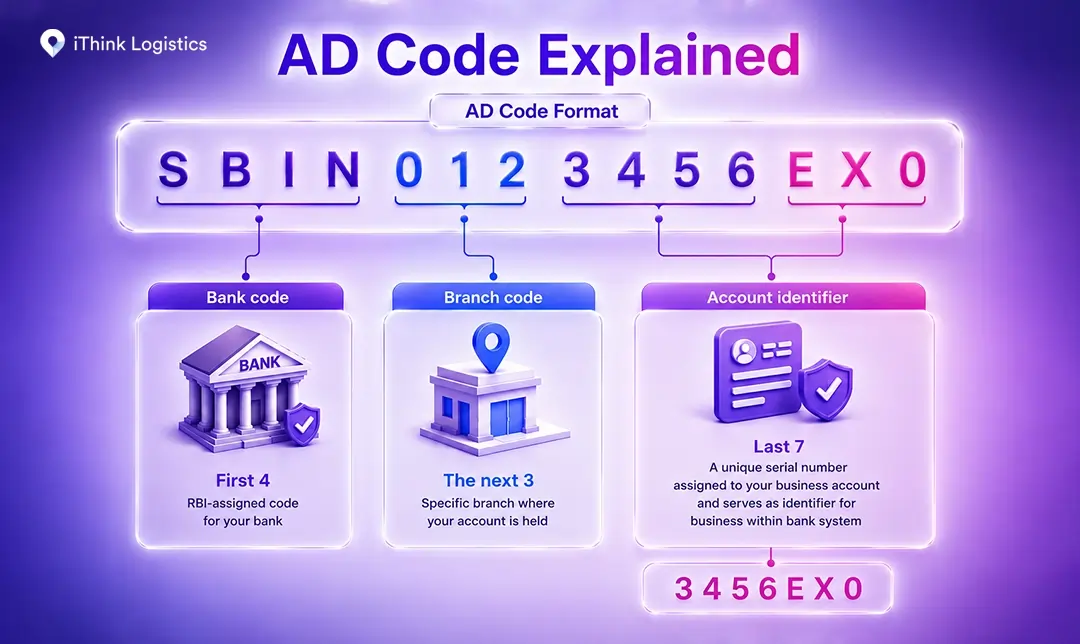 ad code breakdown into 3 parts: Bank Code, Branch Code, and Account Identifier