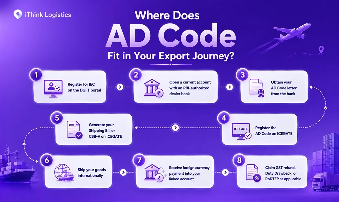Ad code in our export journey