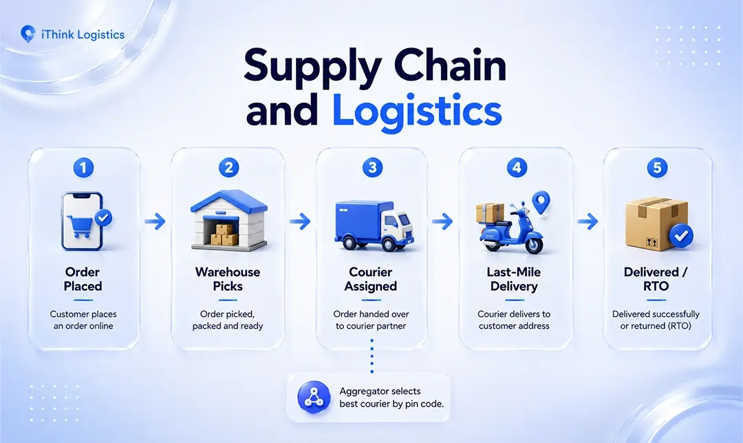 5 supply chain and logistics process or steps