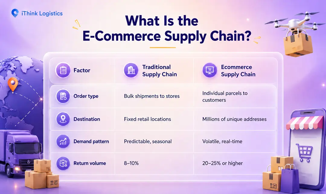 What Is the E-Commerce Supply Chain?