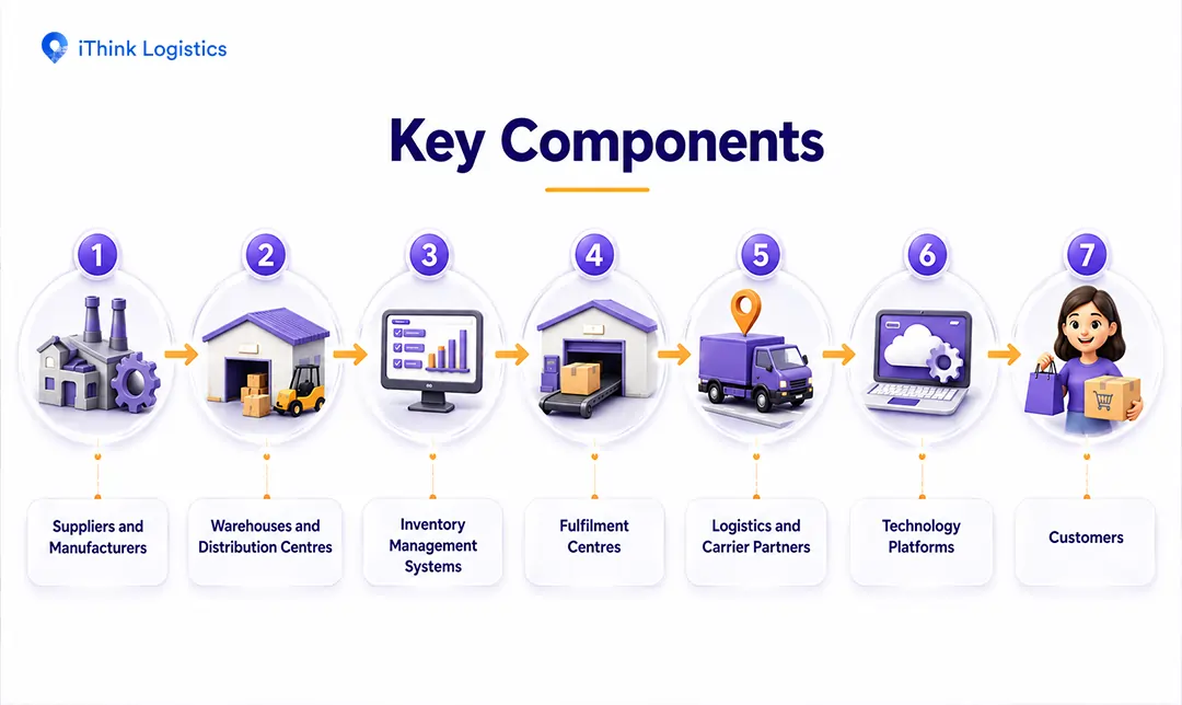 Key Components of an E-Commerce Supply Chain