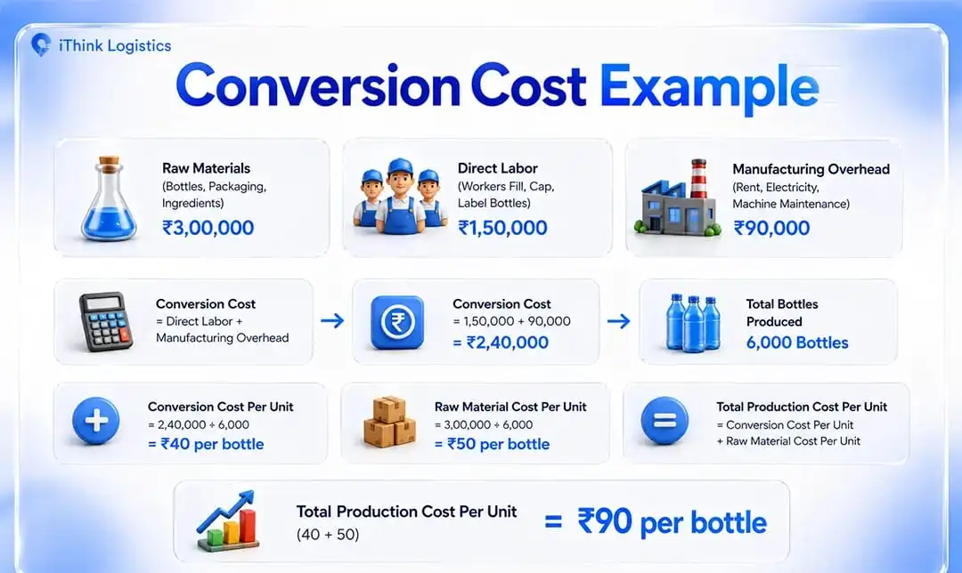 Conversion Cost Example