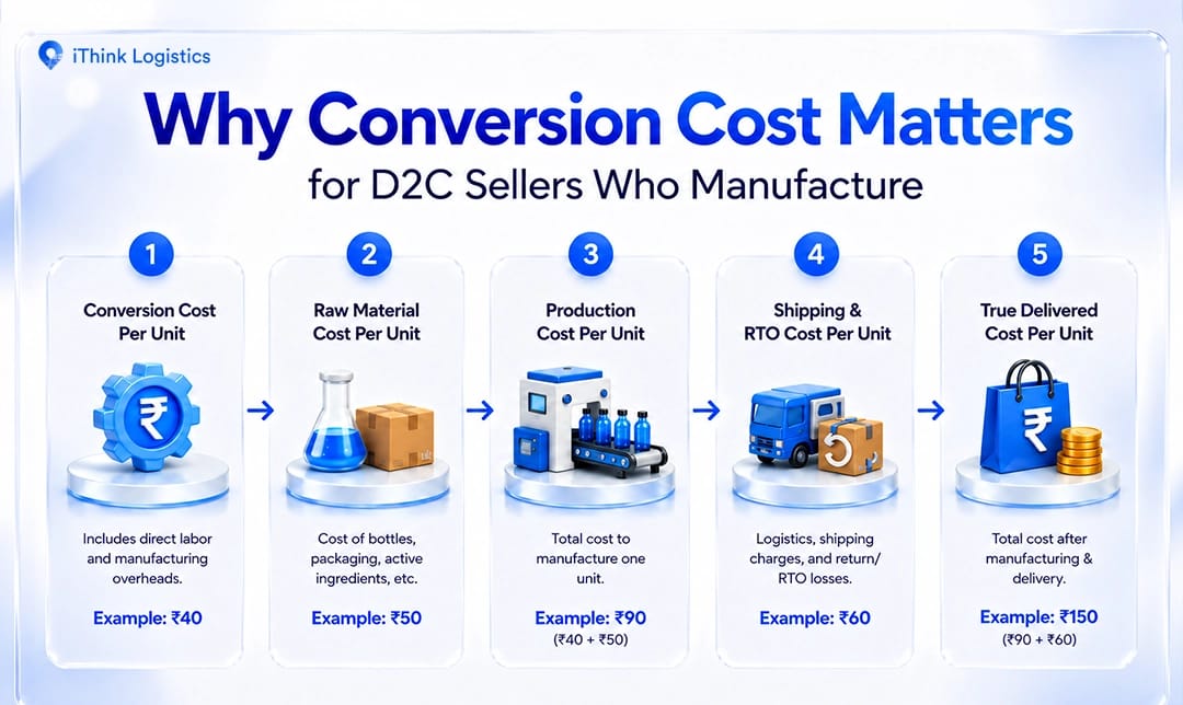 Why Conversion Cost Matters for D2C