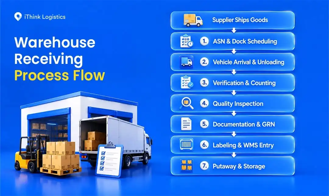 Warehouse Receiving Process Flow