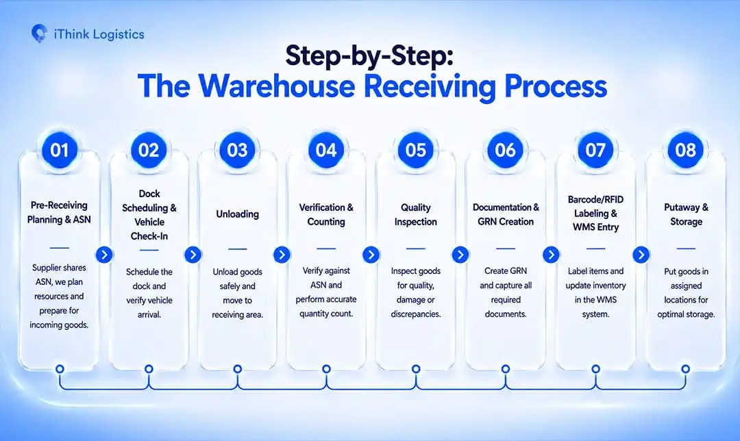 warehouse receiving process