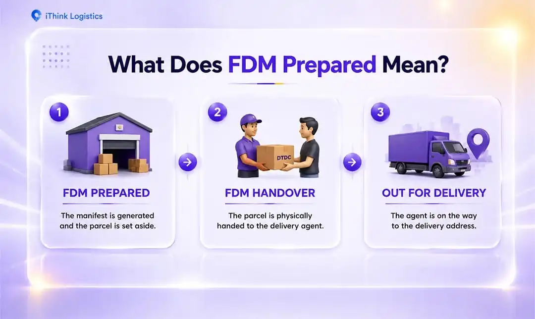 What Does FDM Prepared Mean?