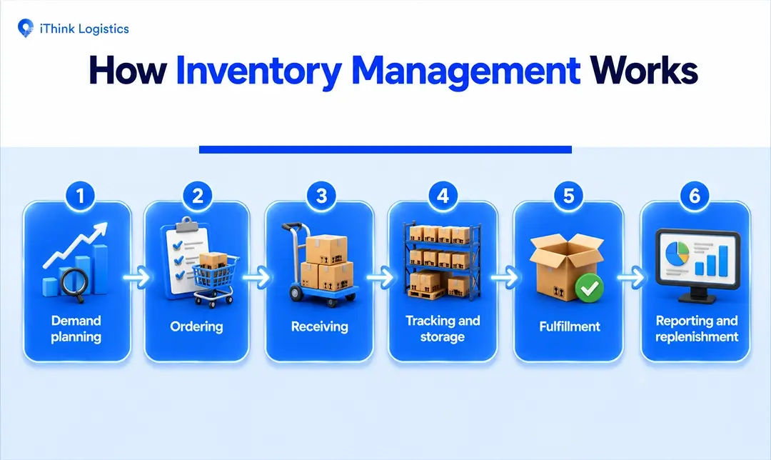 How Inventory Management Works (The Process)