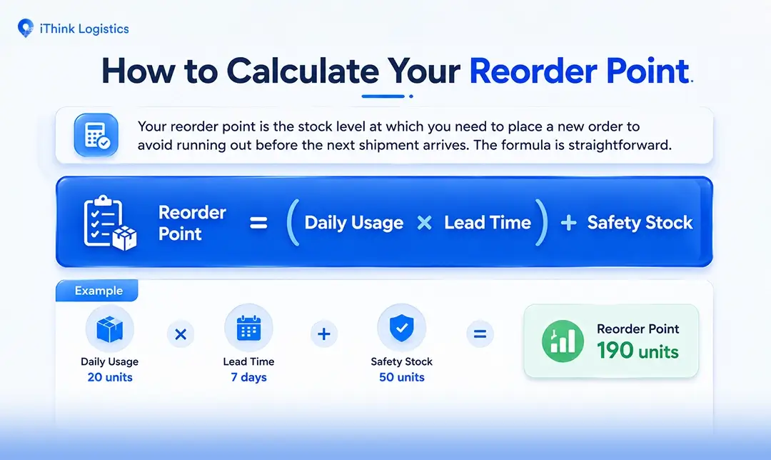 How to Calculate Your Reorder Point, formula