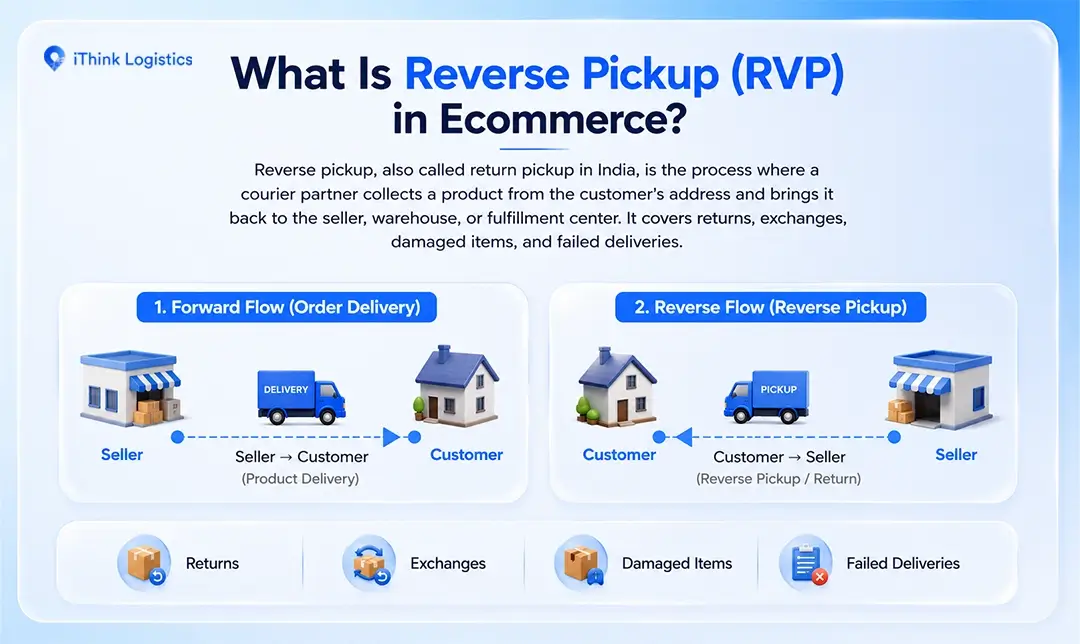 what is reverse pickup in ecommerce RVP