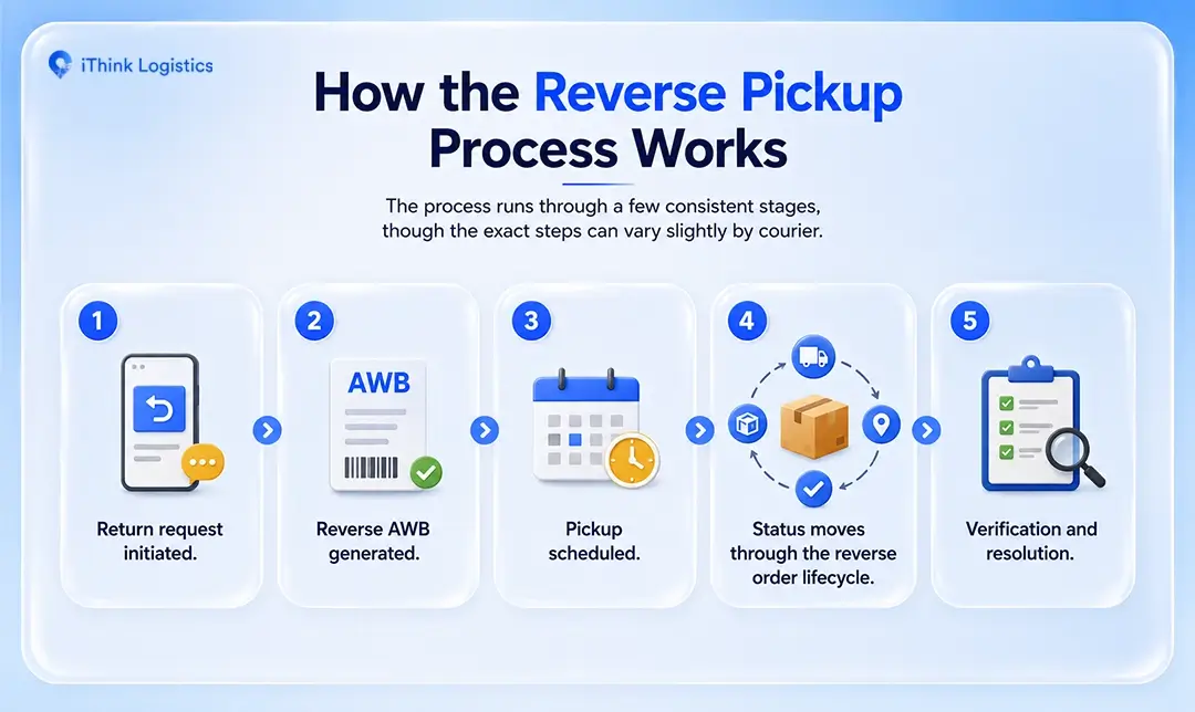 How the Reverse Pickup Process Works