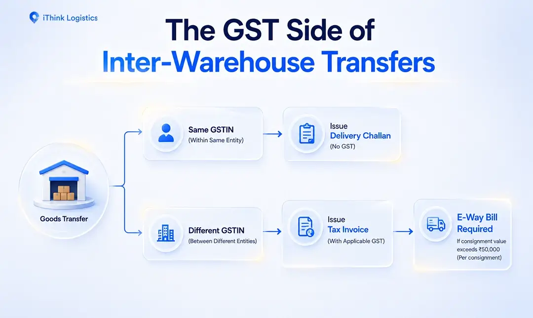 The GST Side of Inter-Warehouse Transfers