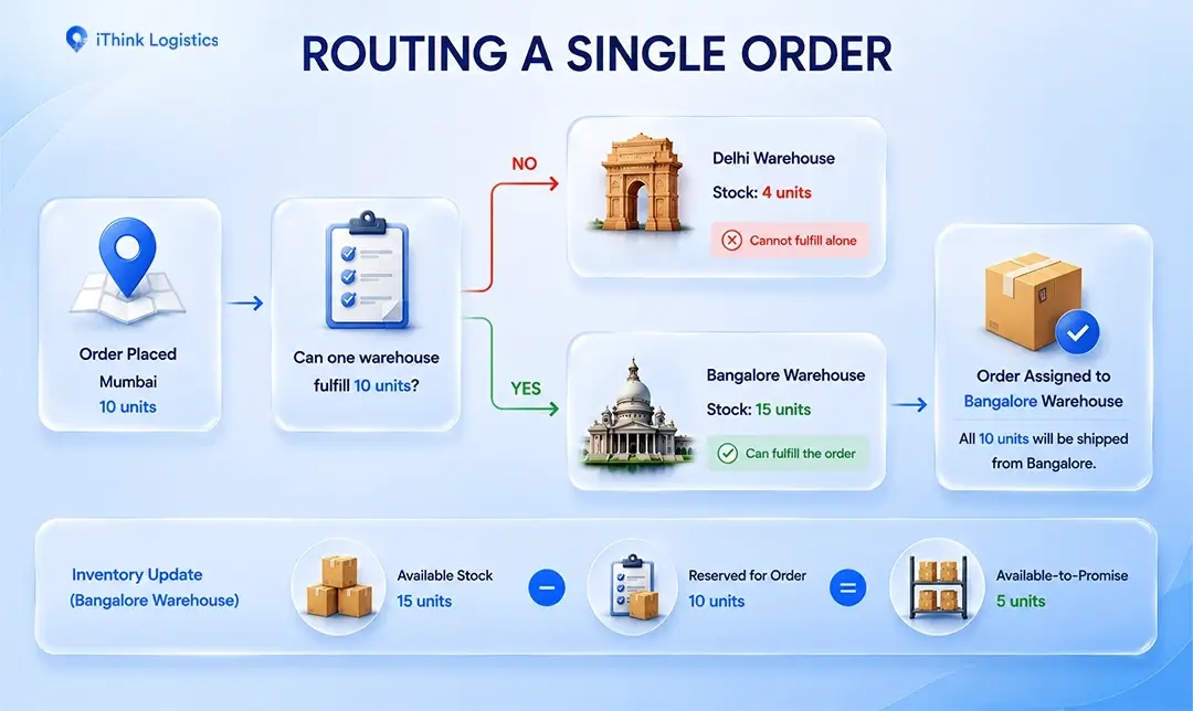 routing a single order