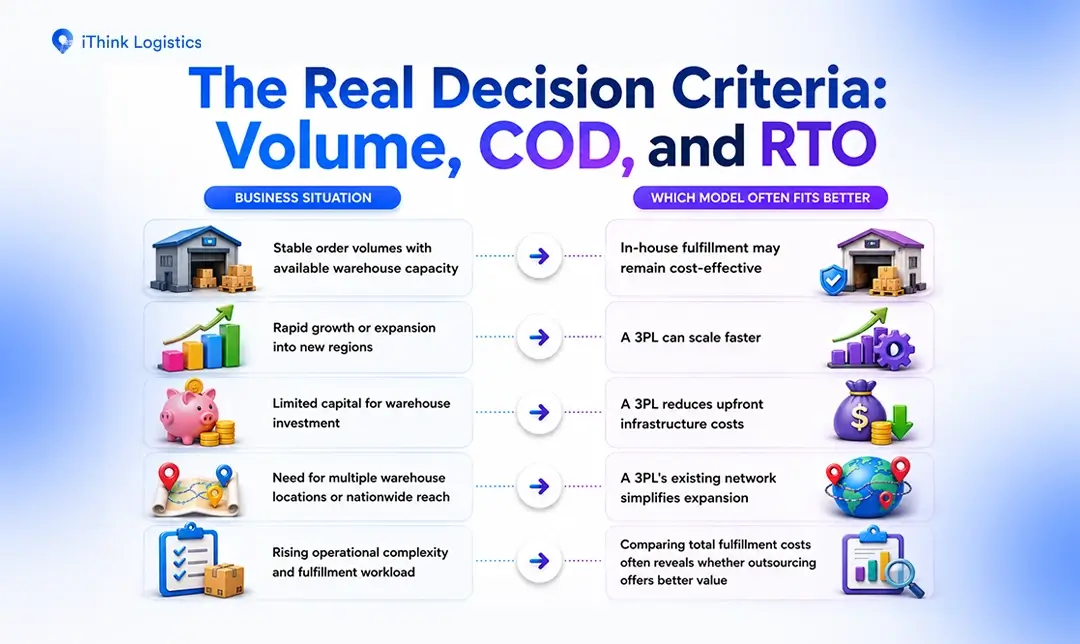 The Real Decision Criteria Volume, COD, and RTO