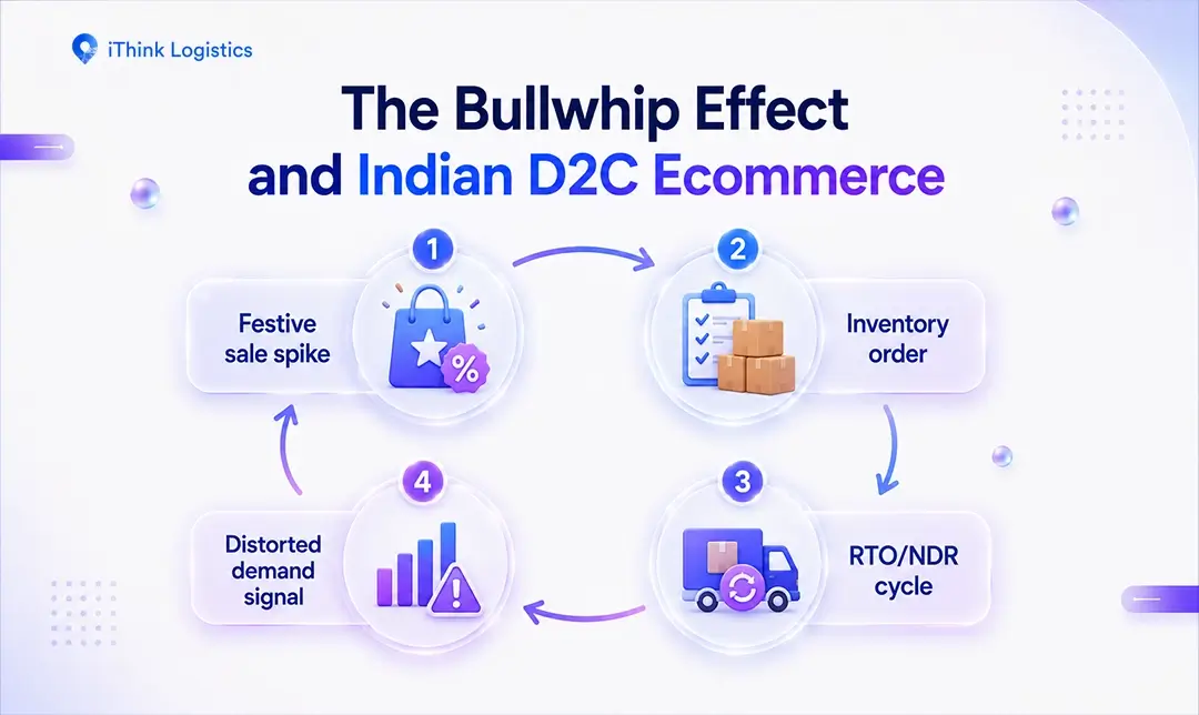 The Bullwhip Effect and Indian D2C Ecommerce