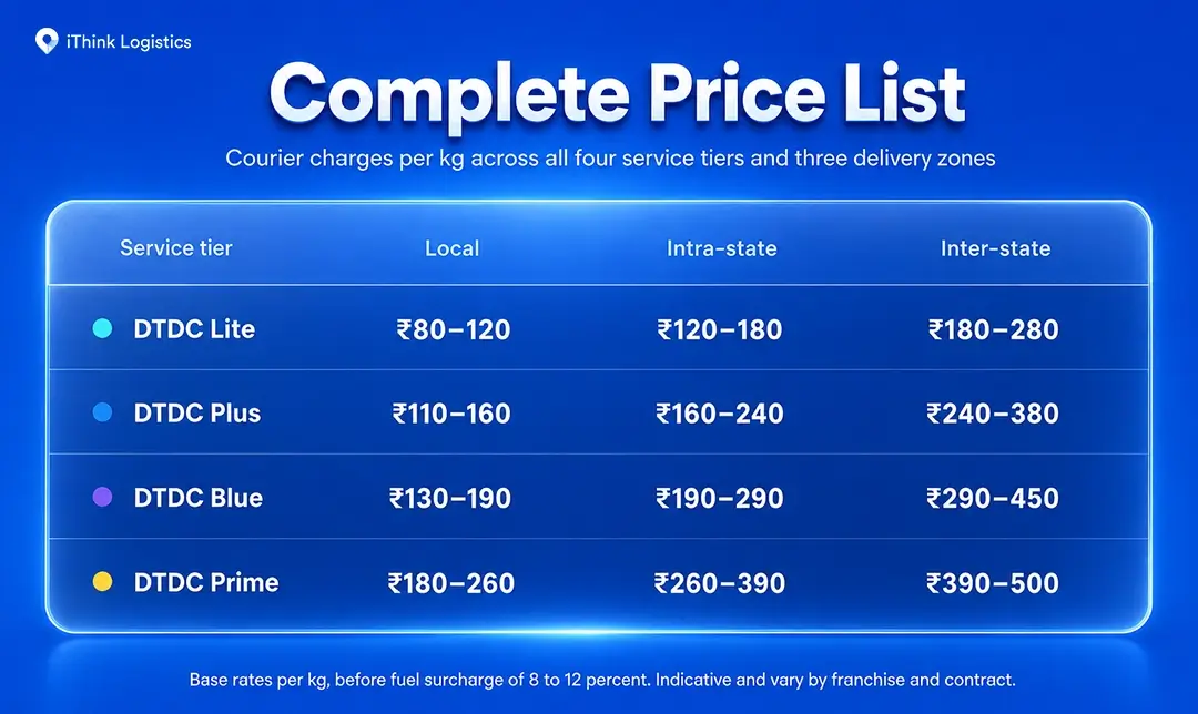 dtdc-courier-charges-rate-chart