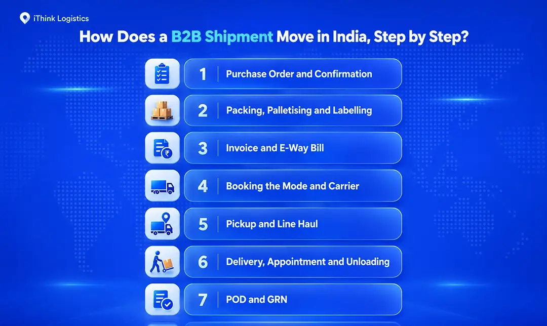 How Does a B2B Shipment Move in India, Step by Step